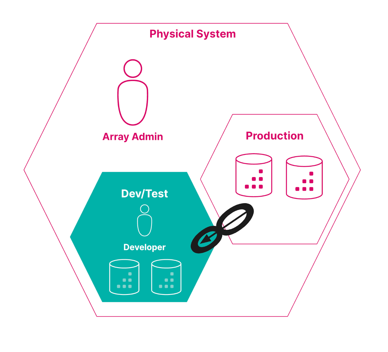 physical system